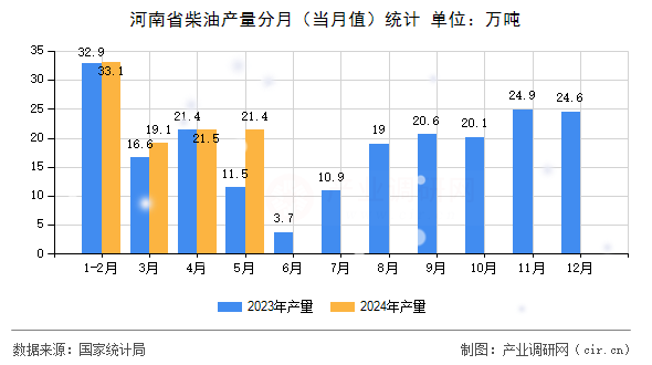河南省柴油產(chǎn)量分月（當月值）統(tǒng)計