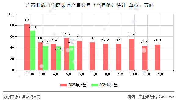 廣西壯族自治區(qū)柴油產(chǎn)量分月（當月值）統(tǒng)計