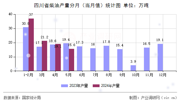 四川省柴油產(chǎn)量分月（當(dāng)月值）統(tǒng)計圖