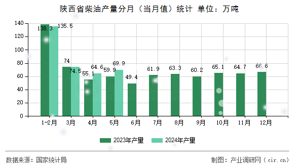 陜西省柴油產(chǎn)量分月（當(dāng)月值）統(tǒng)計