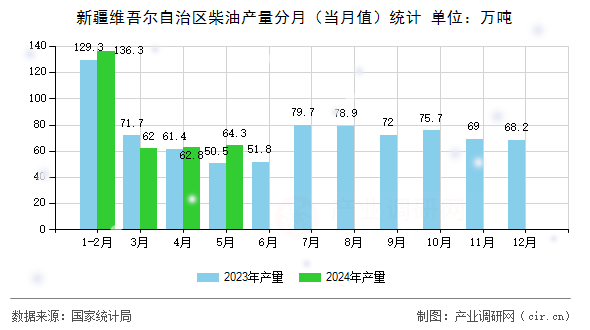 新疆維吾爾自治區(qū)柴油產量分月（當月值）統(tǒng)計