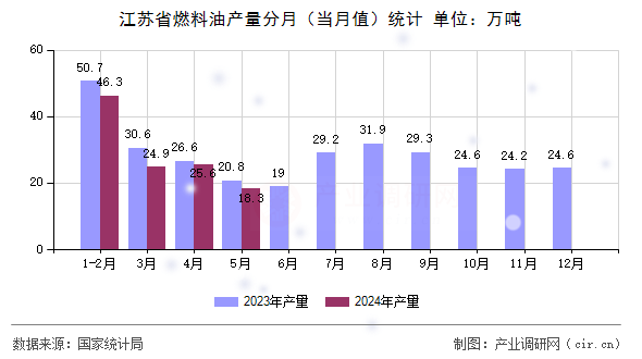 江蘇省燃料油產(chǎn)量分月（當(dāng)月值）統(tǒng)計(jì)