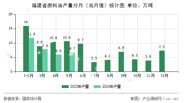 福建省燃料油產(chǎn)量分月（當(dāng)月值）統(tǒng)計圖