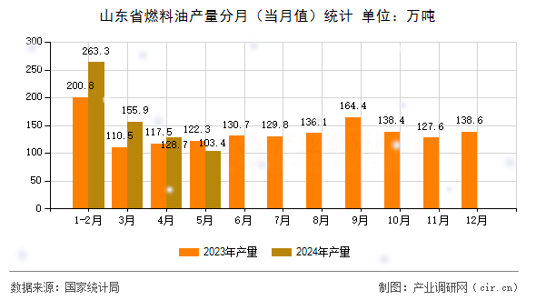 山東省燃料油產(chǎn)量分月（當月值）統(tǒng)計