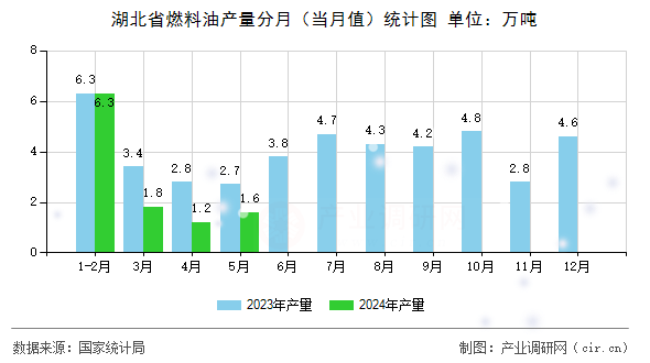 湖北省燃料油產(chǎn)量分月（當(dāng)月值）統(tǒng)計(jì)圖