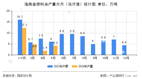 海南省燃料油產(chǎn)量分月（當(dāng)月值）統(tǒng)計(jì)圖
