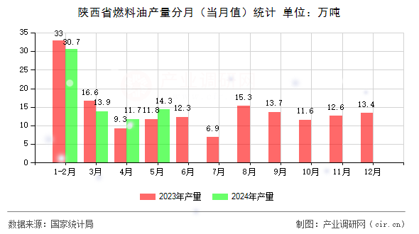 陜西省燃料油產(chǎn)量分月（當(dāng)月值）統(tǒng)計