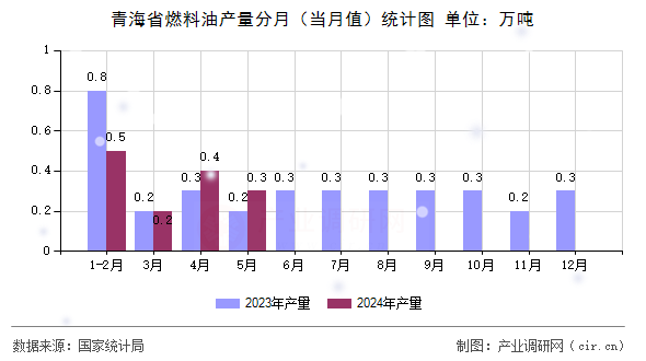 青海省燃料油產(chǎn)量分月（當月值）統(tǒng)計圖