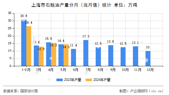上海市石腦油產量分月（當月值）統(tǒng)計