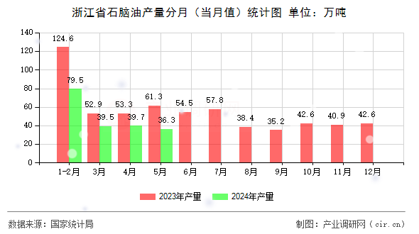 浙江省石腦油產(chǎn)量分月（當(dāng)月值）統(tǒng)計(jì)圖