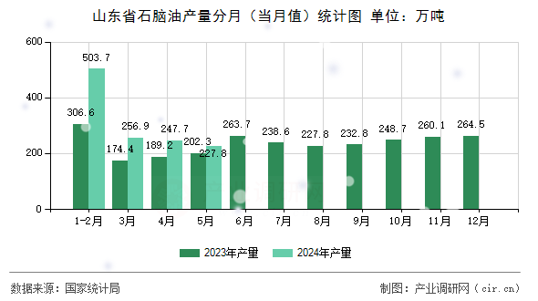 山東省石腦油產(chǎn)量分月（當(dāng)月值）統(tǒng)計圖
