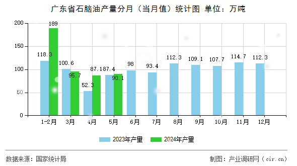廣東省石腦油產(chǎn)量分月（當(dāng)月值）統(tǒng)計(jì)圖