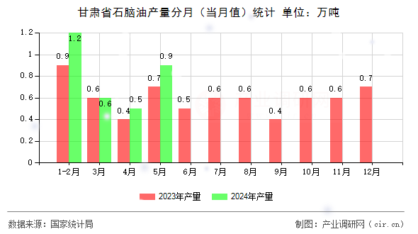甘肅省石腦油產(chǎn)量分月（當(dāng)月值）統(tǒng)計