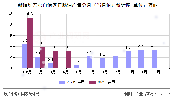 新疆維吾爾自治區(qū)石腦油產量分月（當月值）統計圖