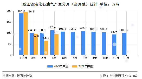 浙江省液化石油氣產(chǎn)量分月（當(dāng)月值）統(tǒng)計