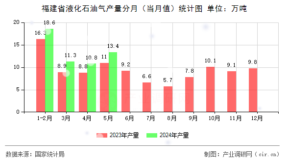 福建省液化石油氣產(chǎn)量分月（當(dāng)月值）統(tǒng)計圖
