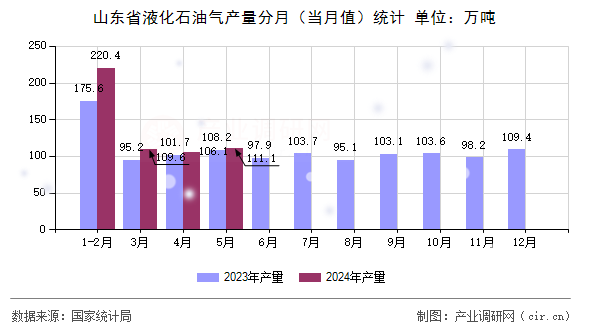 山東省液化石油氣產(chǎn)量分月（當(dāng)月值）統(tǒng)計(jì)