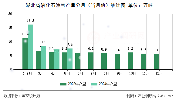 湖北省液化石油氣產(chǎn)量分月（當月值）統(tǒng)計圖