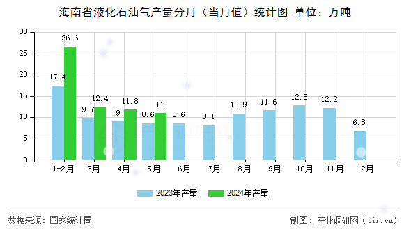 海南省液化石油氣產(chǎn)量分月（當(dāng)月值）統(tǒng)計(jì)圖