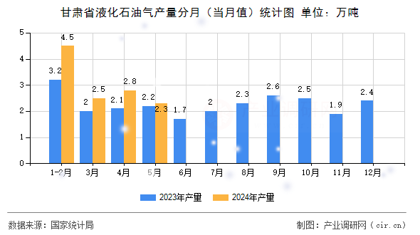 甘肅省液化石油氣產量分月（當月值）統(tǒng)計圖