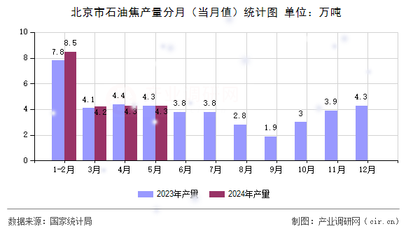 北京市石油焦產(chǎn)量分月（當(dāng)月值）統(tǒng)計(jì)圖