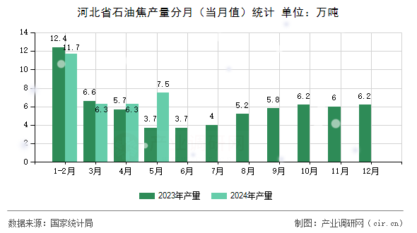 河北省石油焦產(chǎn)量分月（當(dāng)月值）統(tǒng)計