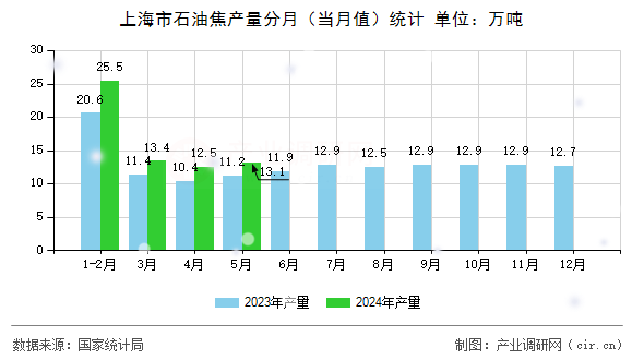 上海市石油焦產(chǎn)量分月（當月值）統(tǒng)計