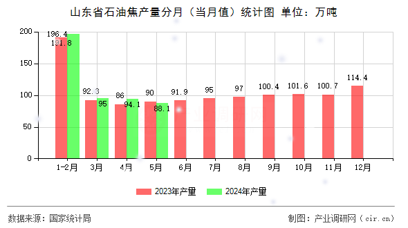 山東省石油焦產(chǎn)量分月（當(dāng)月值）統(tǒng)計(jì)圖