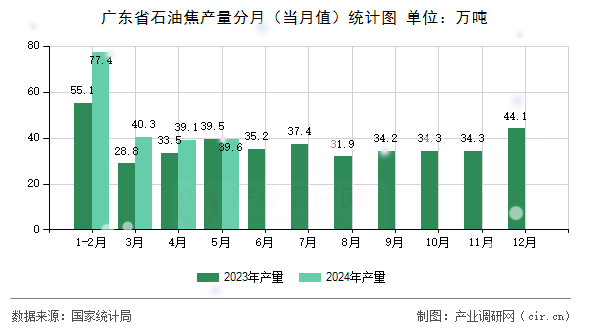 廣東省石油焦產(chǎn)量分月（當(dāng)月值）統(tǒng)計圖
