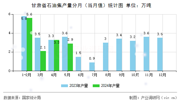 甘肅省石油焦產(chǎn)量分月（當(dāng)月值）統(tǒng)計(jì)圖