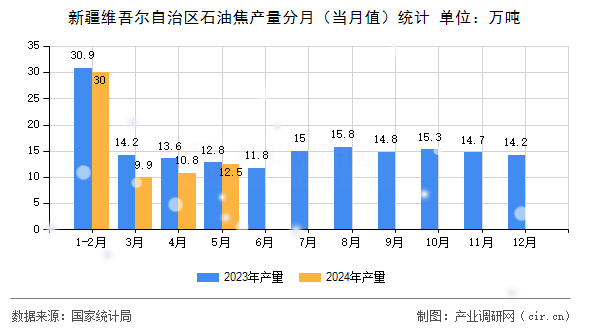 新疆維吾爾自治區(qū)石油焦產(chǎn)量分月（當(dāng)月值）統(tǒng)計