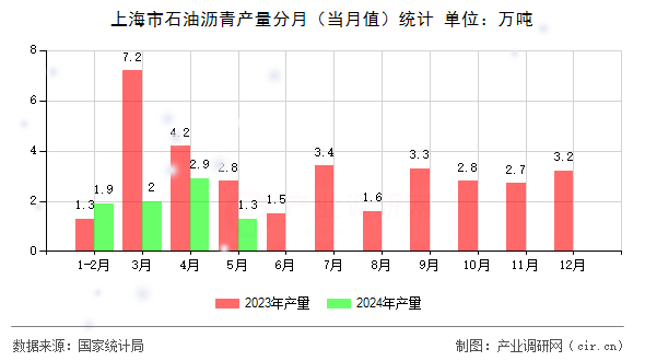 上海市石油瀝青產量分月（當月值）統(tǒng)計