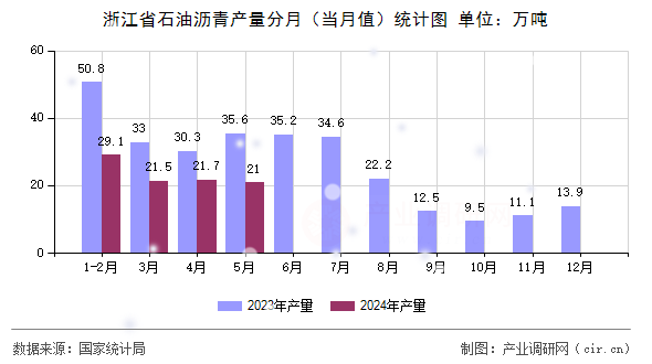 浙江省石油瀝青產(chǎn)量分月（當(dāng)月值）統(tǒng)計圖