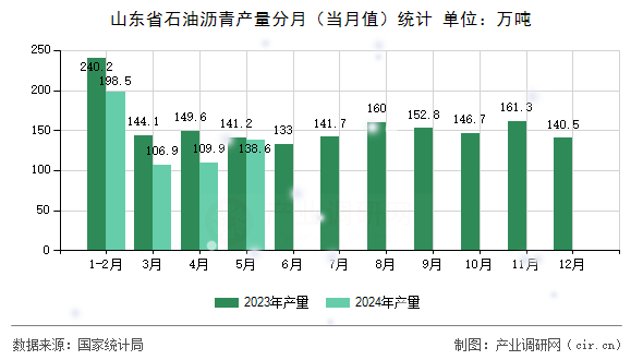 山東省石油瀝青產(chǎn)量分月（當(dāng)月值）統(tǒng)計(jì)