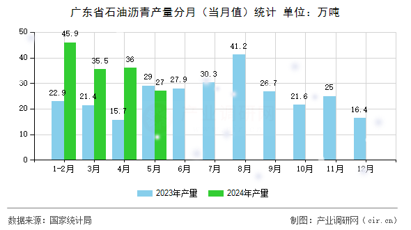 廣東省石油瀝青產(chǎn)量分月（當(dāng)月值）統(tǒng)計