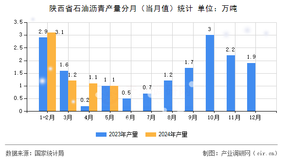 陜西省石油瀝青產(chǎn)量分月（當(dāng)月值）統(tǒng)計(jì)