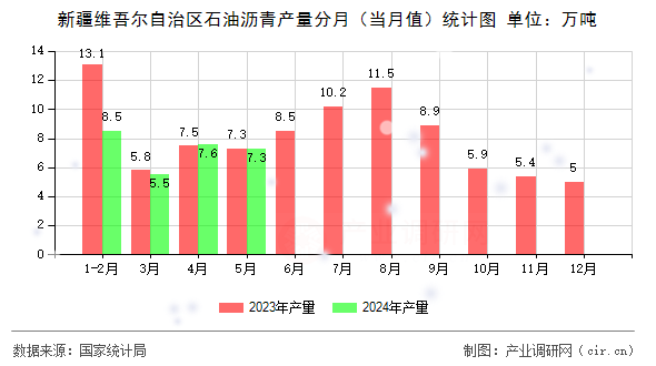 新疆維吾爾自治區(qū)石油瀝青產(chǎn)量分月（當(dāng)月值）統(tǒng)計(jì)圖