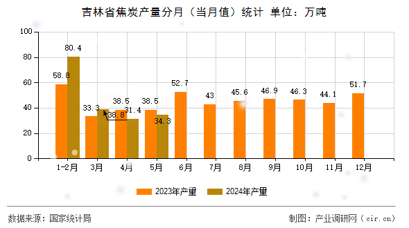 吉林省焦炭產(chǎn)量分月（當(dāng)月值）統(tǒng)計(jì)