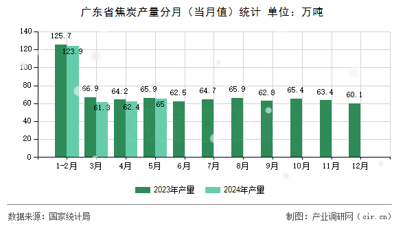 廣東省焦炭產(chǎn)量分月（當月值）統(tǒng)計