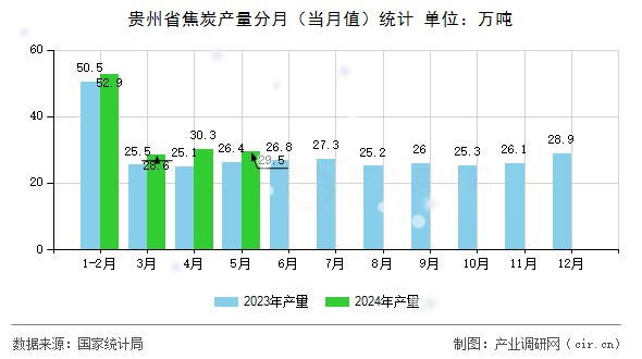 貴州省焦炭產(chǎn)量分月（當(dāng)月值）統(tǒng)計(jì)