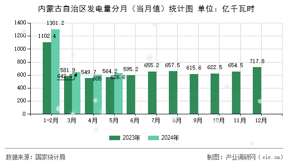 內(nèi)蒙古自治區(qū)發(fā)電量分月（當(dāng)月值）統(tǒng)計(jì)圖