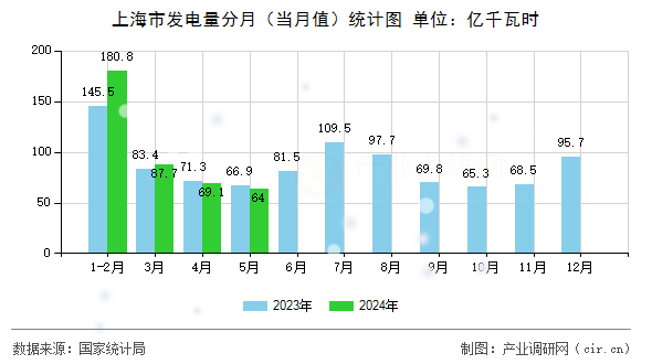 上海市發(fā)電量分月（當(dāng)月值）統(tǒng)計圖