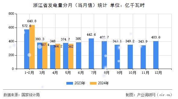 浙江省發(fā)電量分月（當(dāng)月值）統(tǒng)計(jì)
