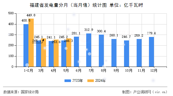 福建省發(fā)電量分月（當(dāng)月值）統(tǒng)計圖