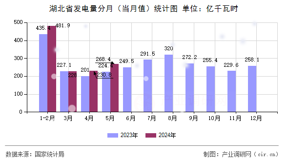 湖北省發(fā)電量分月（當(dāng)月值）統(tǒng)計(jì)圖