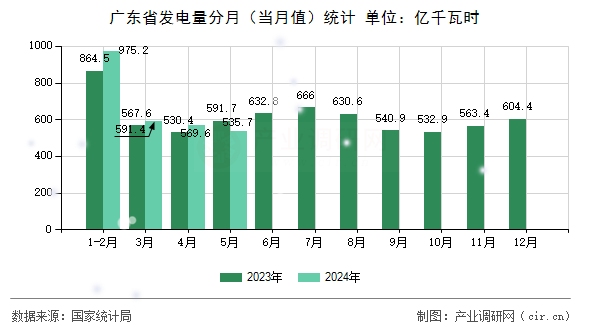 廣東省發(fā)電量分月（當(dāng)月值）統(tǒng)計(jì)