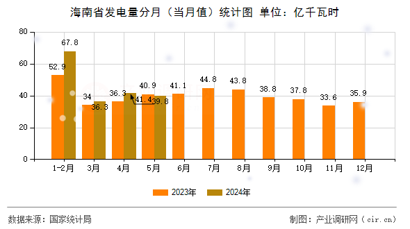海南省發(fā)電量分月（當(dāng)月值）統(tǒng)計(jì)圖