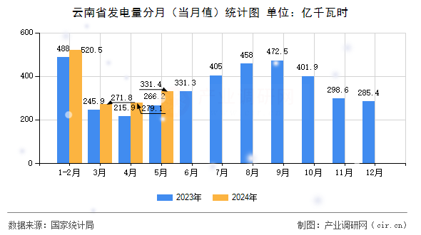 云南省發(fā)電量分月（當(dāng)月值）統(tǒng)計(jì)圖