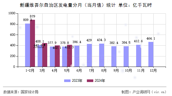 新疆維吾爾自治區(qū)發(fā)電量分月（當月值）統(tǒng)計