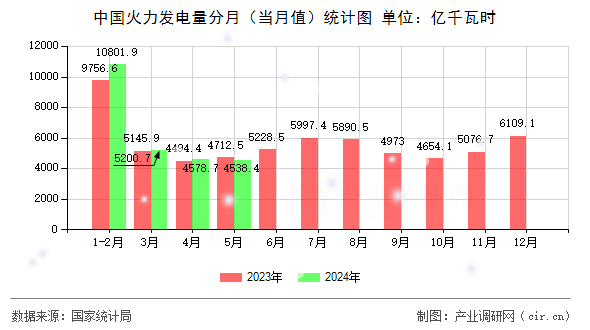 中國(guó)火力發(fā)電量分月（當(dāng)月值）統(tǒng)計(jì)圖